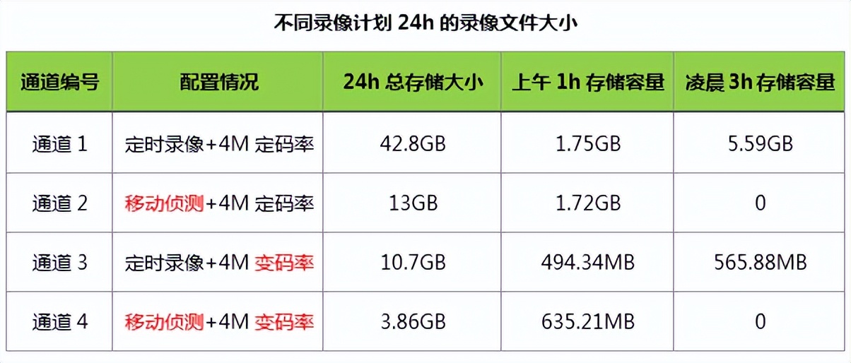 这些方法能帮你解决如何提高视频监控录像周期长度