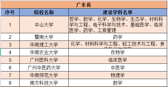 收藏！147所大学及学科入选双一流，附详细列表，家长必看