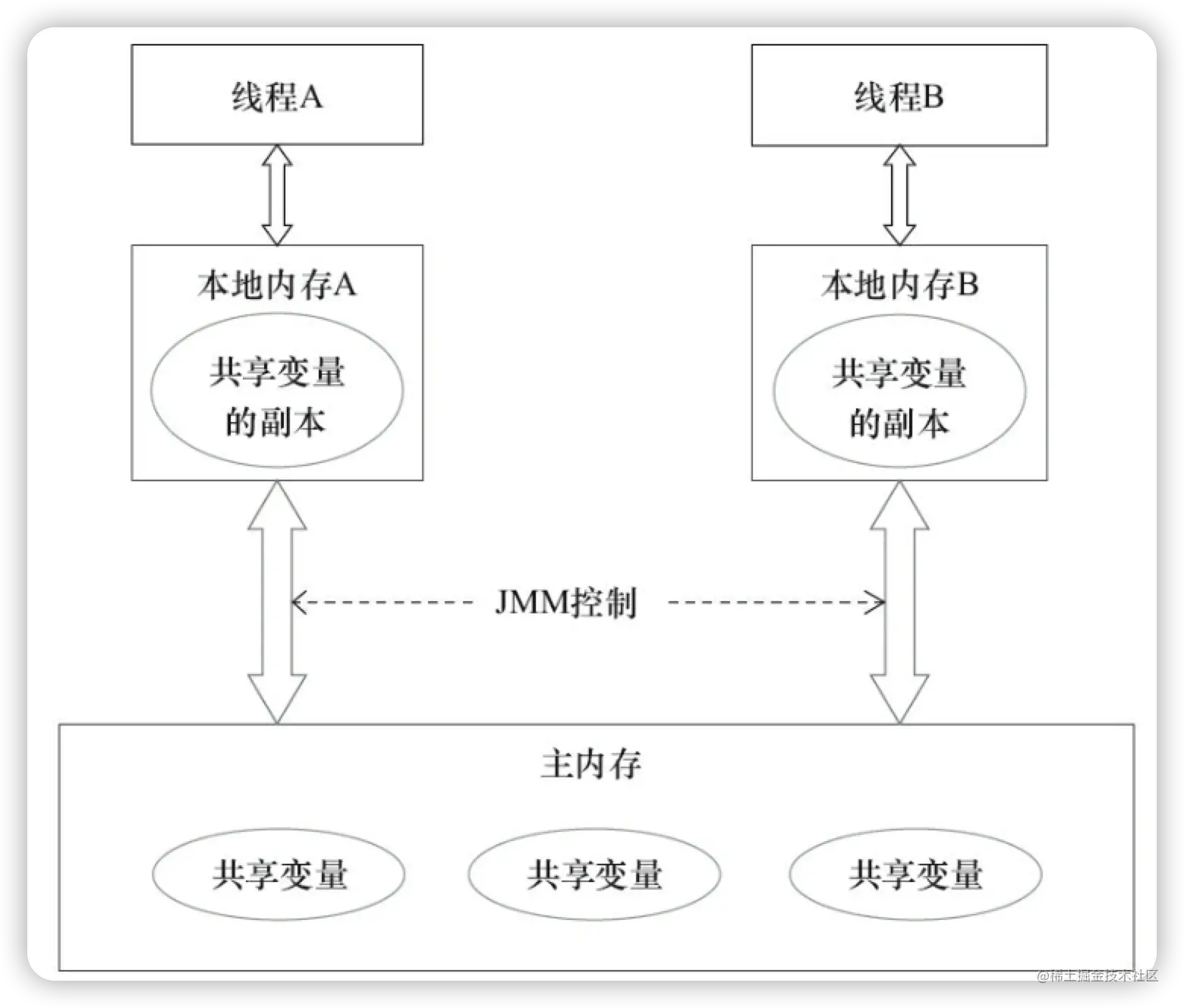 Java并发进阶之：Java内存模型（JMM）详解