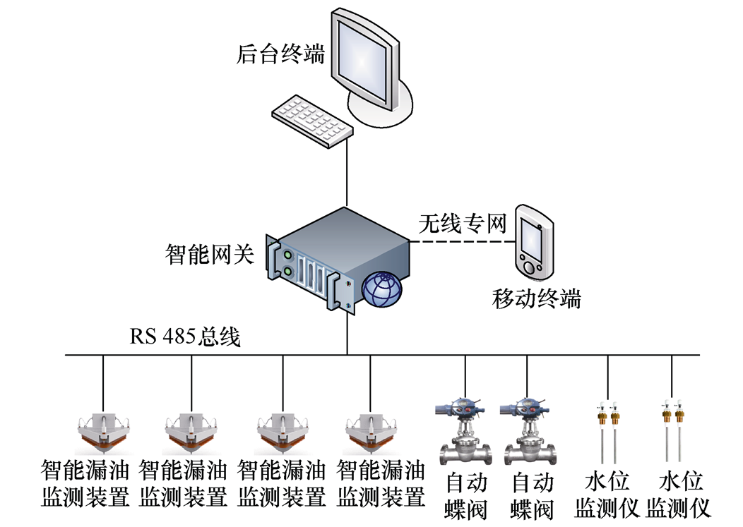 金华供电公司技术团队提出新型变电站油泄漏三级监控系统