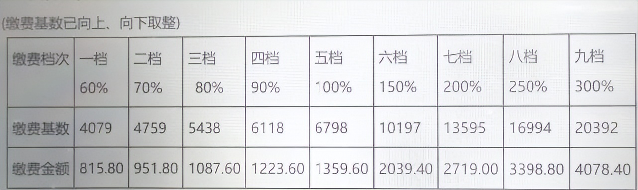 贵阳贵安社保缴费基数有调整：下限4078.50元，上限20392.50元