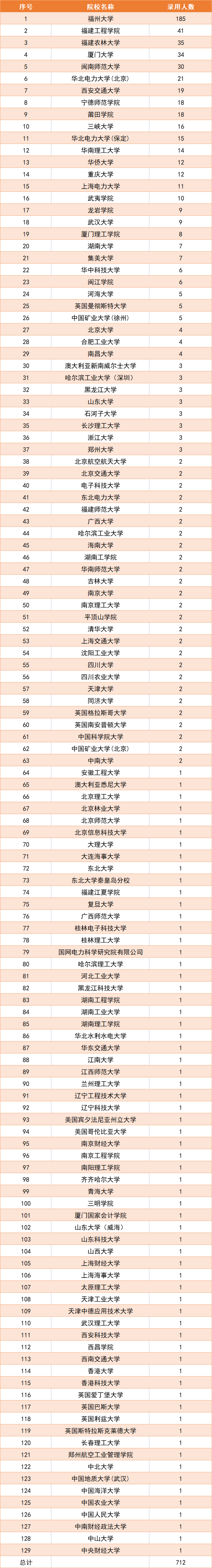 福建电网公布22年录用名单，福州大学185人，录用总人数712人