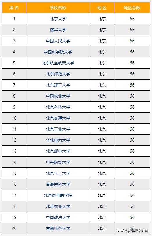 2022-2023年北京的大学排名