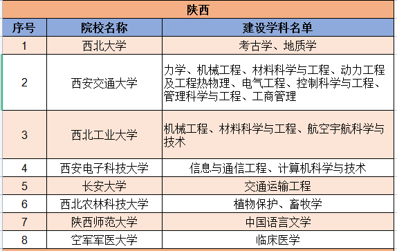 收藏！147所大学及学科入选双一流，附详细列表，家长必看