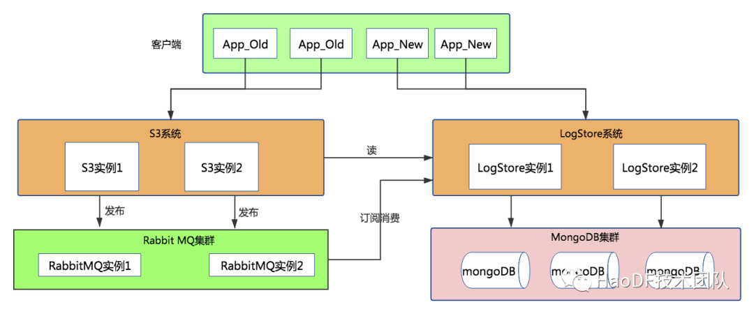 數(shù)億數(shù)據(jù)MySQL撐不住，無(wú)縫遷移到MongoDB后穩(wěn)得一批
