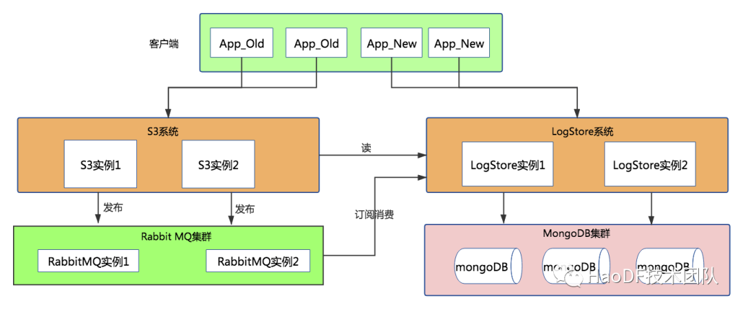 数亿数据MySQL撑不住，无缝迁移到MongoDB后稳得一批