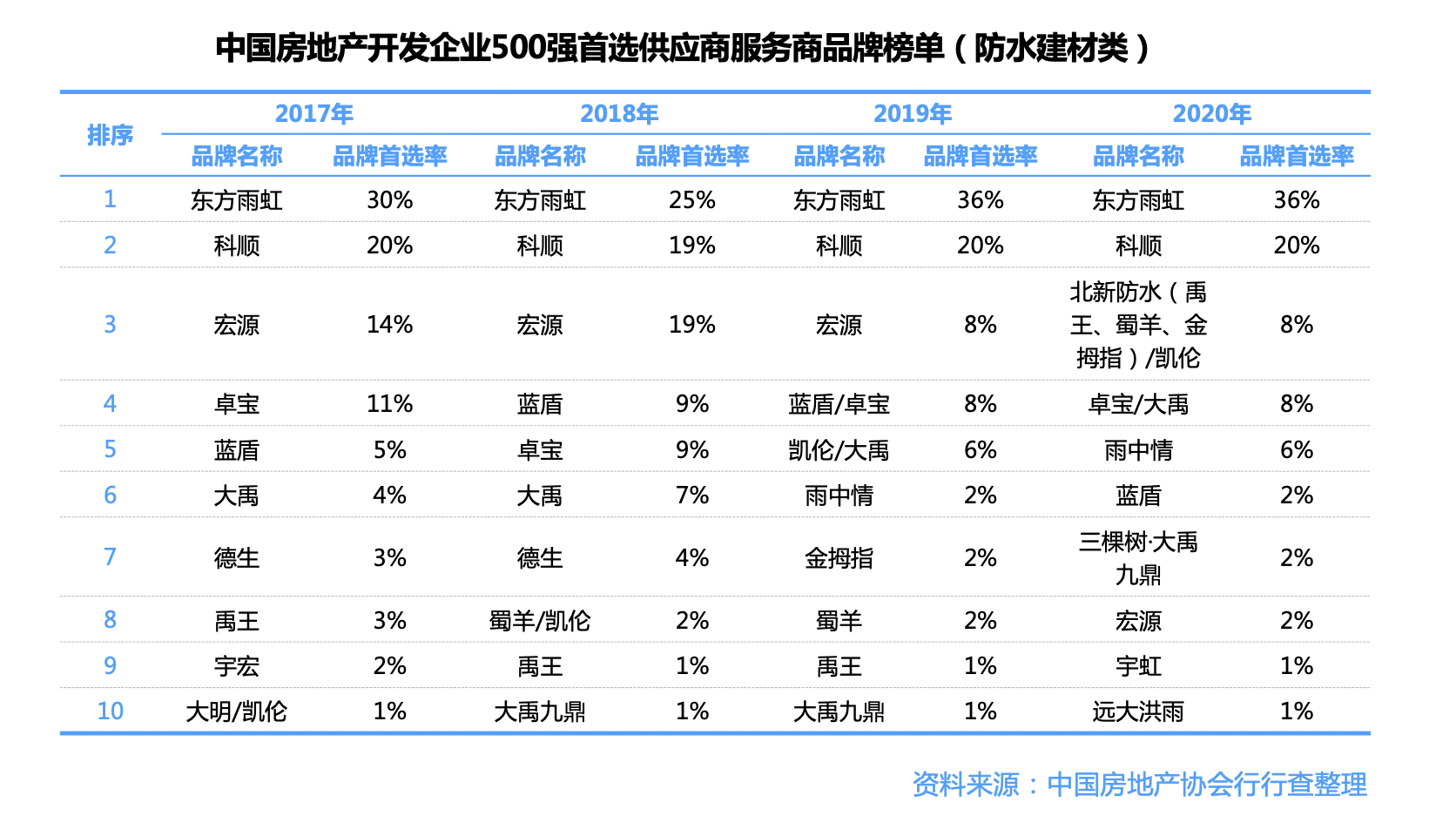 建筑防水材料：市场格局“一超三强”，行业龙头强者恒强
