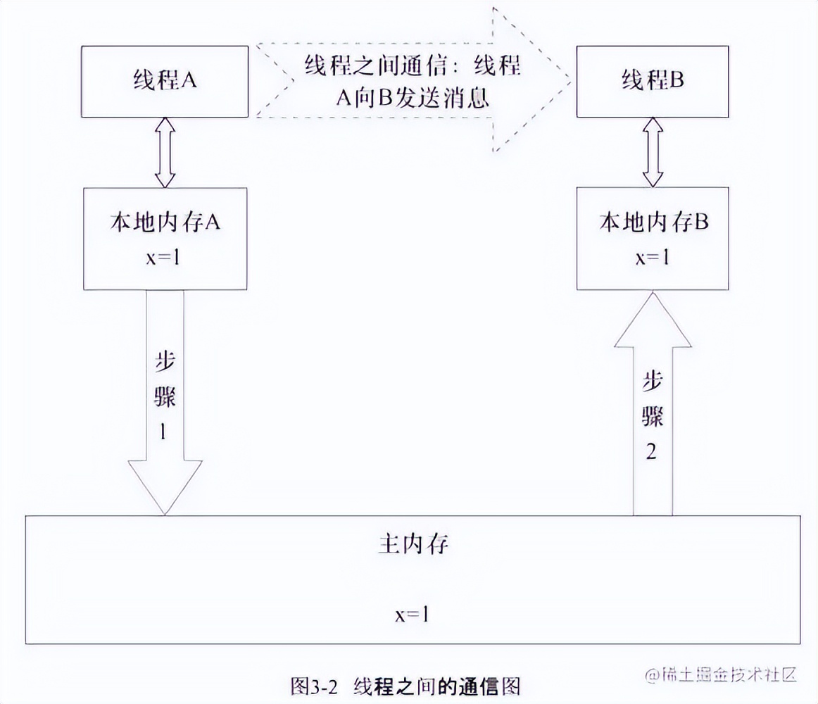 Java并发进阶之：Java内存模型（JMM）详解