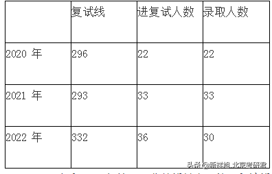 2022年东北大学动力工程(专硕)考研分析、参考书、复习重点等经验