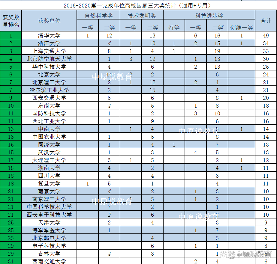 华科被低估了还是被高估了？官网数据告诉你学校的真实实力
