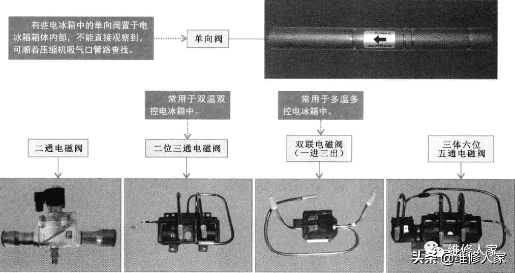 电冰箱管路系统的组成部件