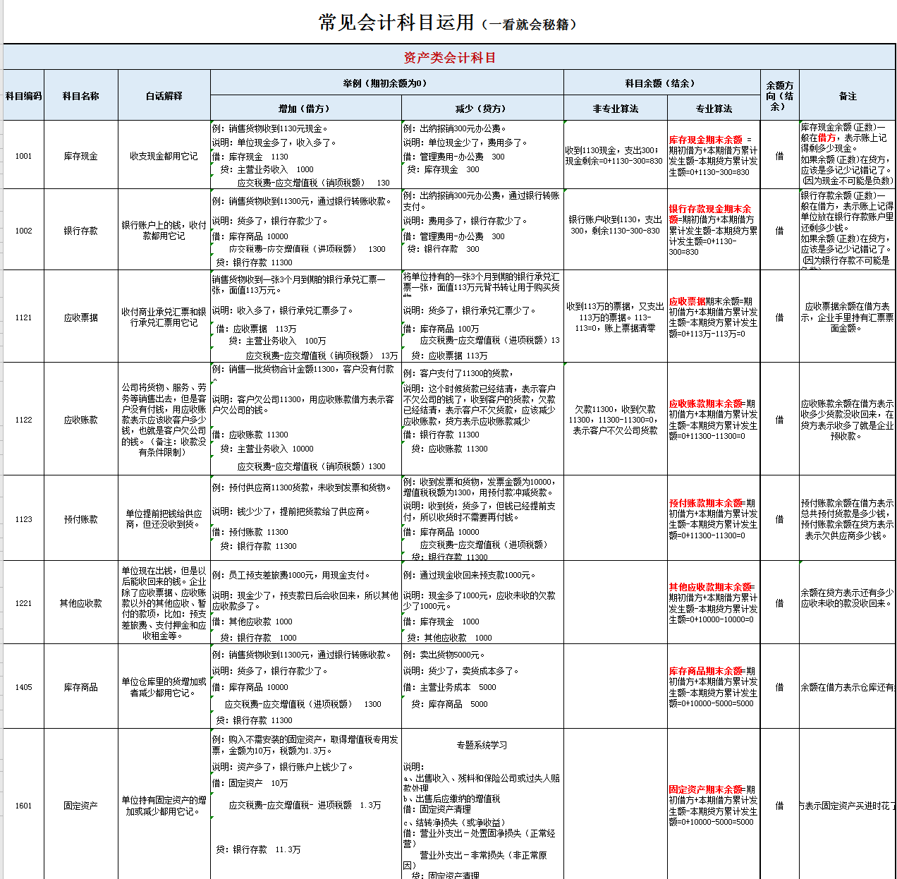 财务会计用：2022新收入准则会计科目账务处理，附330个会计分录