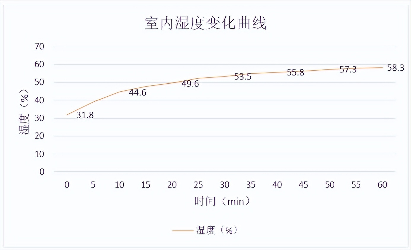 红橡保湿新风净化机，让家人净享“鲜呼吸”