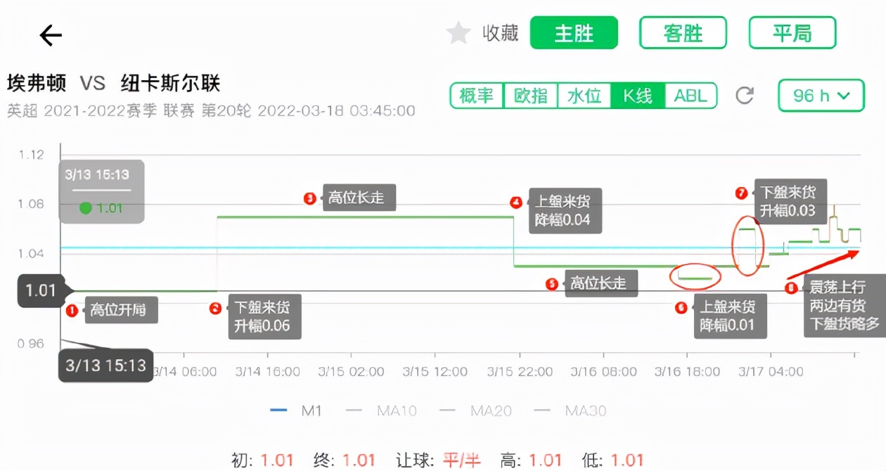 英超埃弗顿vs纽卡斯尔联前瞻分析(「LOTA公平盘」0317英超埃弗顿VS纽卡斯尔联赛事数据分析)