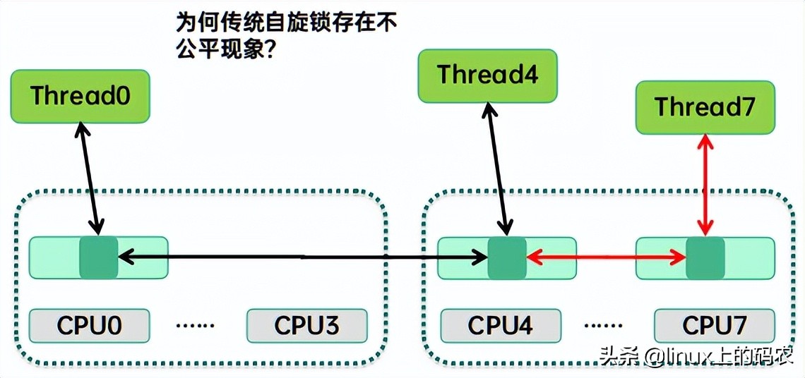 一文深入自旋锁中的秘密