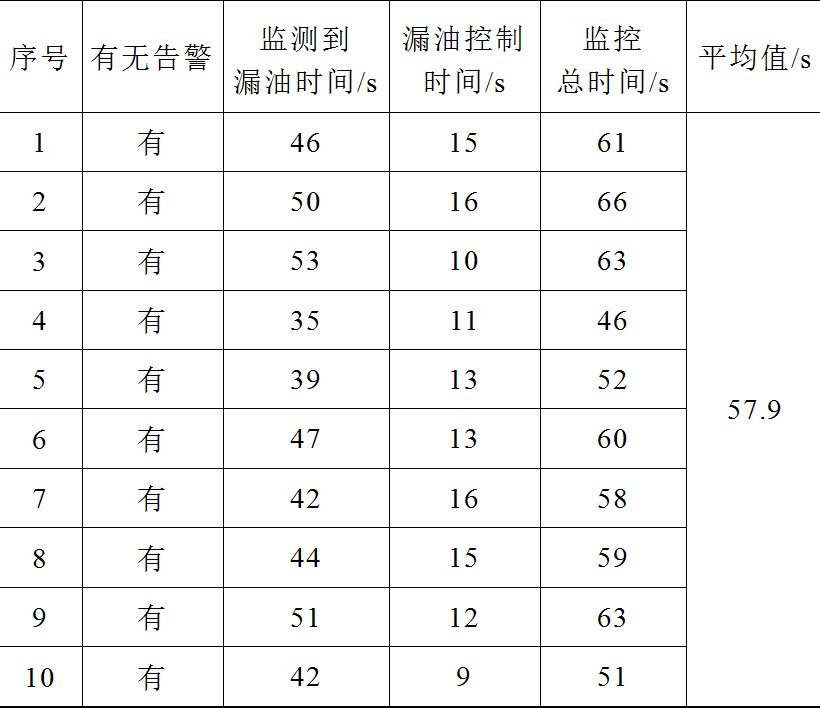 金华供电公司技术团队提出新型变电站油泄漏三级监控系统