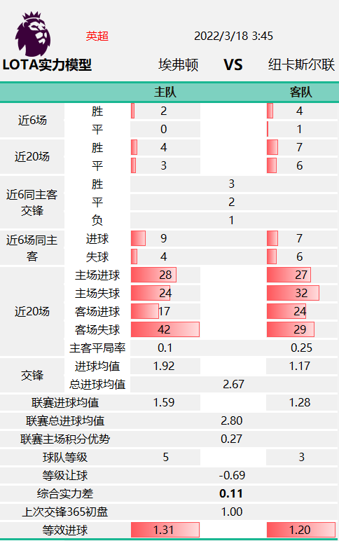 英超埃弗顿vs纽卡斯尔联前瞻分析(「LOTA公平盘」0317英超埃弗顿VS纽卡斯尔联赛事数据分析)