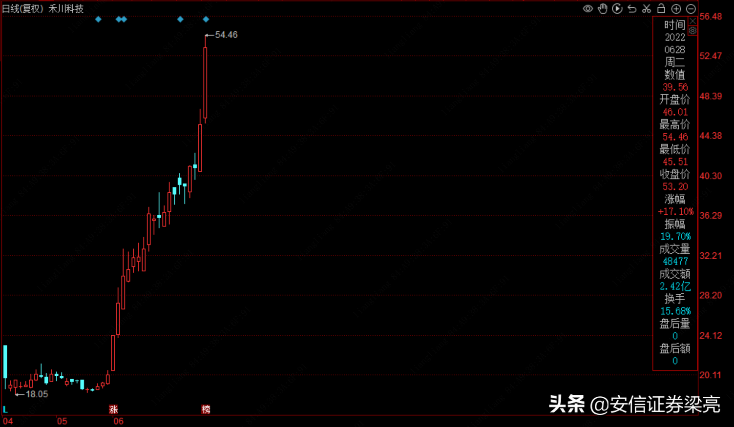 上市首日大跌16.74%，如今摇身一变成为双创的涨幅一哥！啥情况？