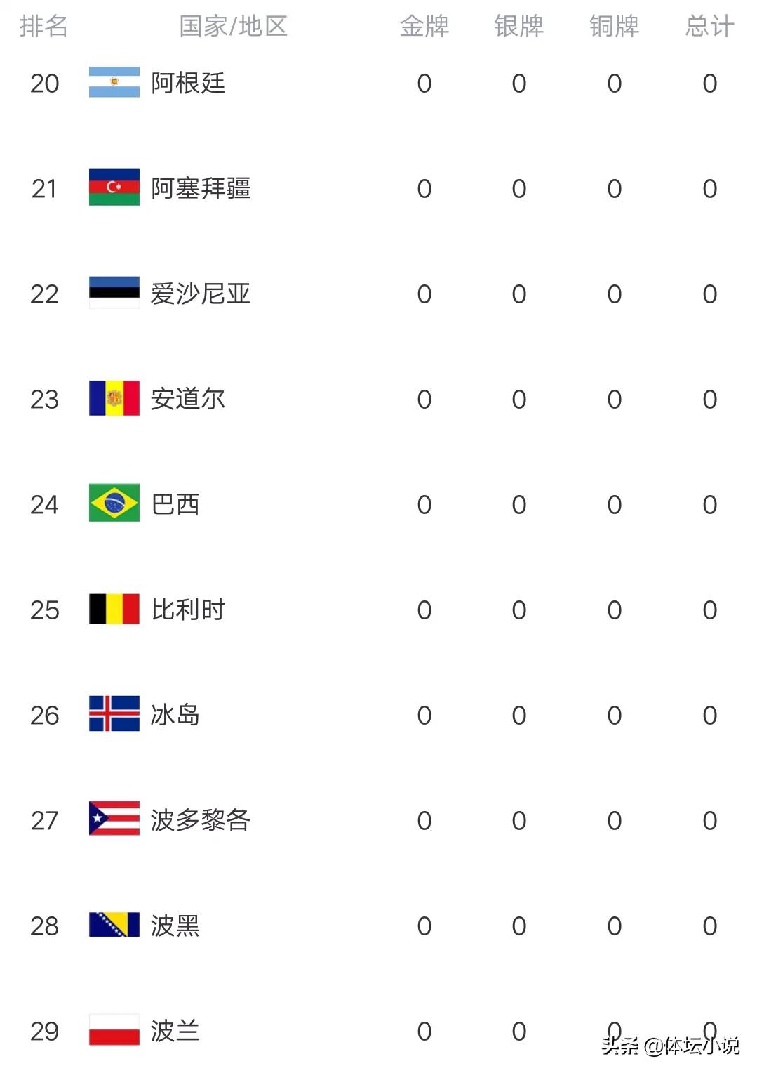 明天奥运会金牌有哪些(冬残奥最新金牌榜：中国单日再轰4金，狂甩美国14金，乌克兰破双)