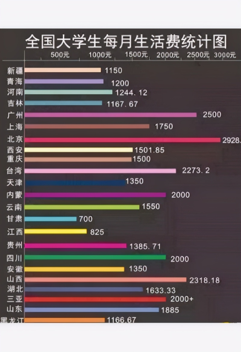 大学生每月生活费被划分等级，一级堪比荒野求生，学生都不敢出门