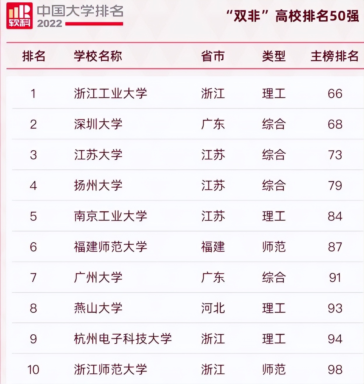 2022全国双非高校排名更新：浙工大反超深大，南京工业有些遗憾