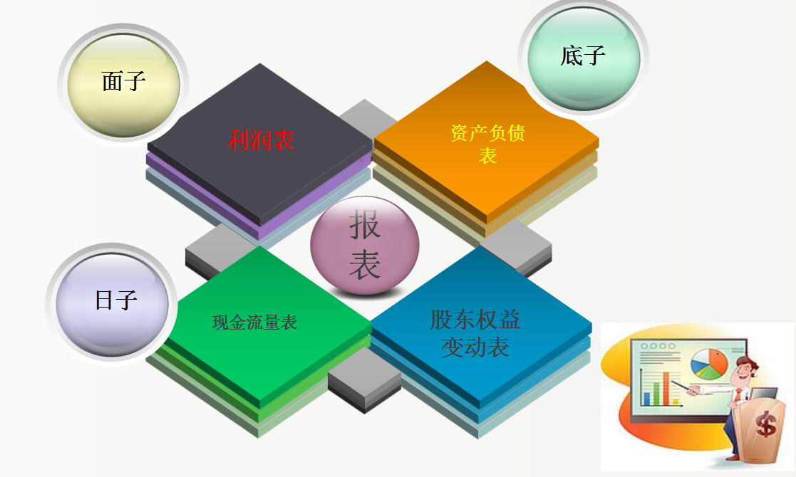 财务人员都需要知道：企业三大财务报表及勾稽关系，附新报表模板