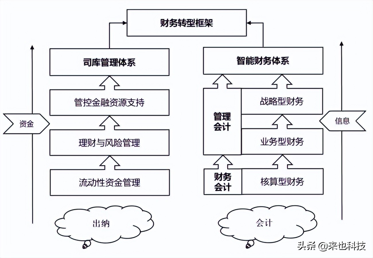 财务RPA|智能财务审核在财务转型中到底发挥着什么作用？