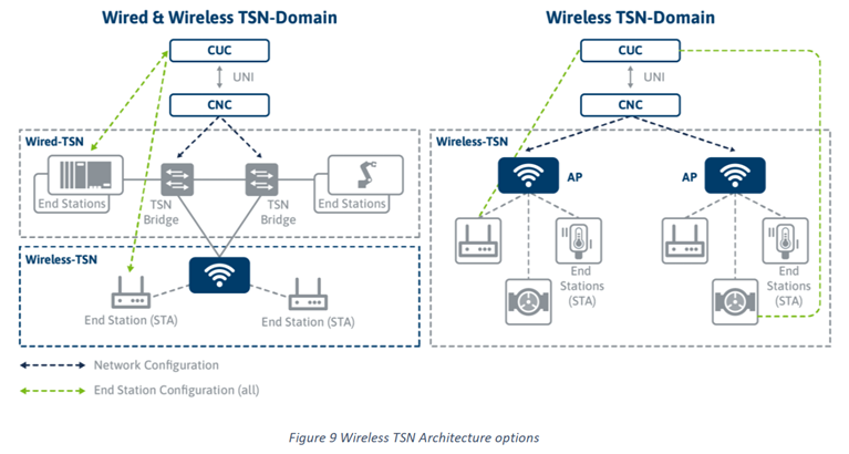时间敏感无线网络WTSN，能否成为Wi-Fi 6进入工业互联网的敲门砖？
