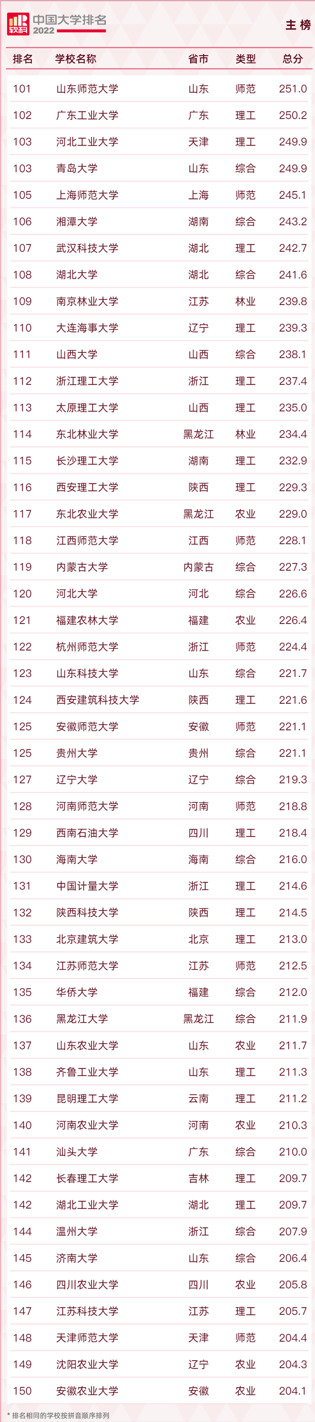 重磅！2022软科中国大学排名发布，陕西7所高校上榜百强