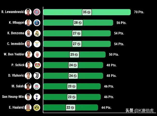 英超金靴是什么档次(浅析本赛季欧洲五大联赛金靴含金量)