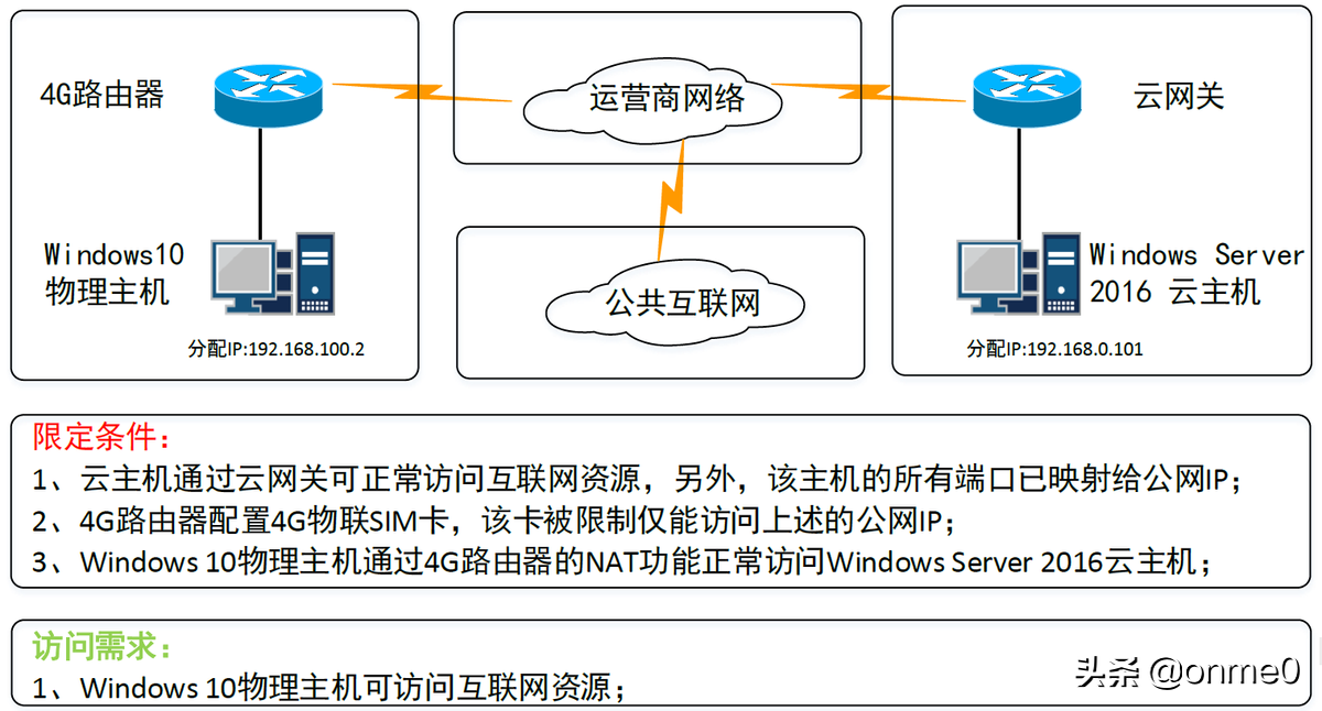 基于Windows Server 2016系统的VPN+NAT技术分享(终)