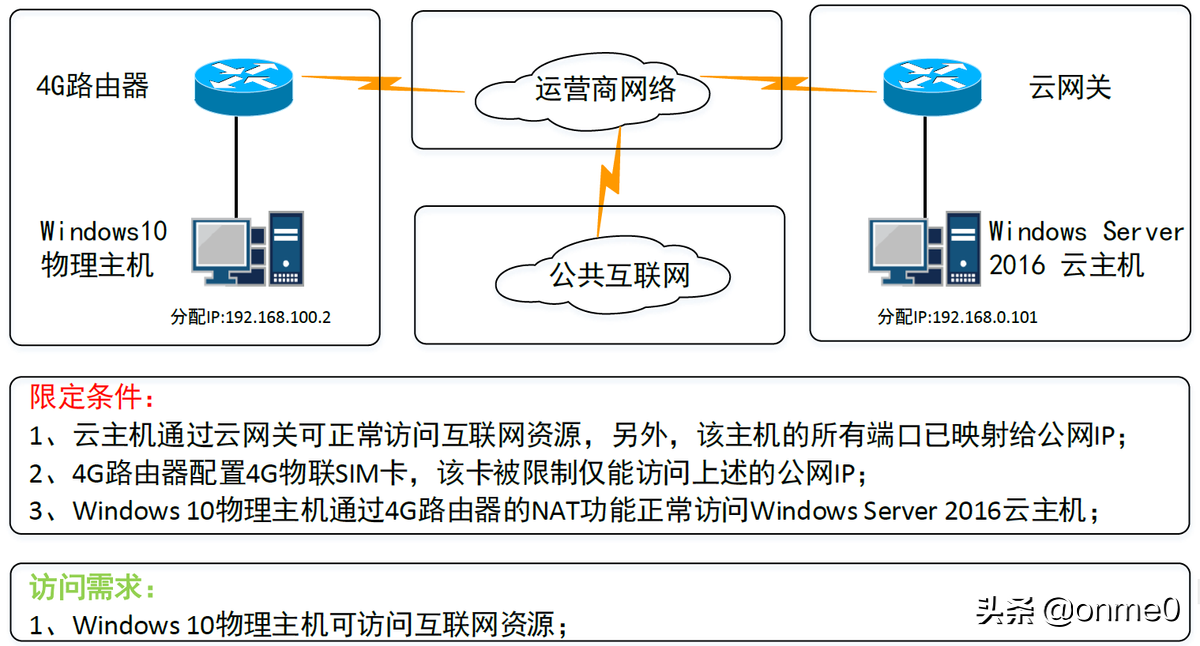 基于Windows Server 2016系統的VPN+NAT技術分享(終)