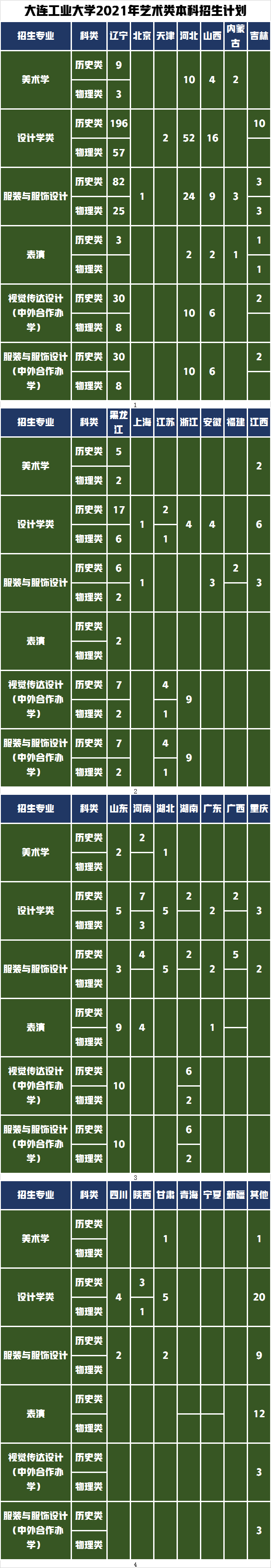 非“双一流”8所设计名校！2022年在哪些省份有招生多少人？