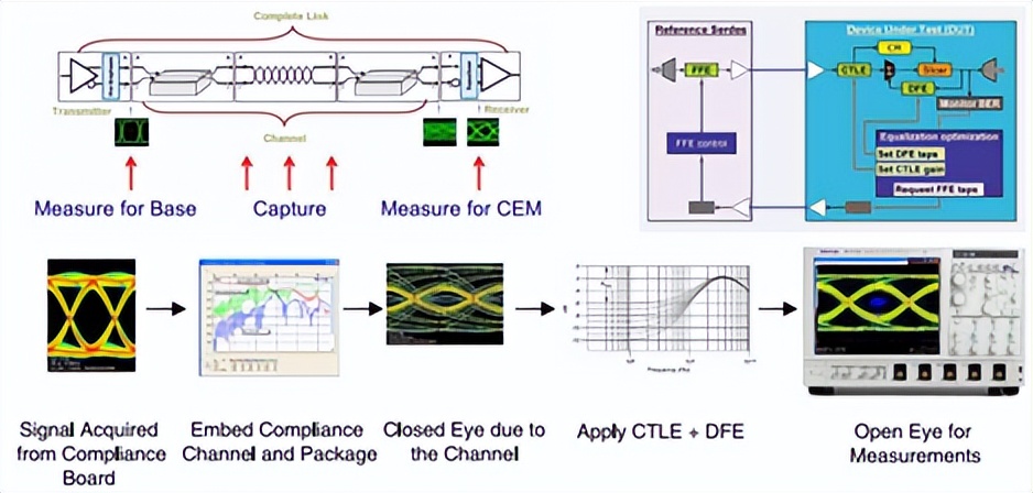 你未来的坐骑就是移动的数据中心！给PCIe测试带来更多需求