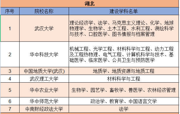 收藏！147所大学及学科入选双一流，附详细列表，家长必看