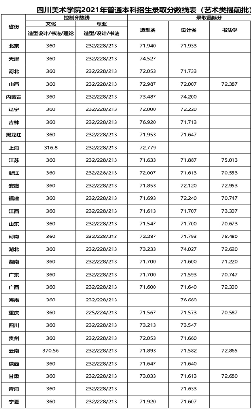 四川美术学院2022年校考初选线225分，录取文化成绩需多少分？