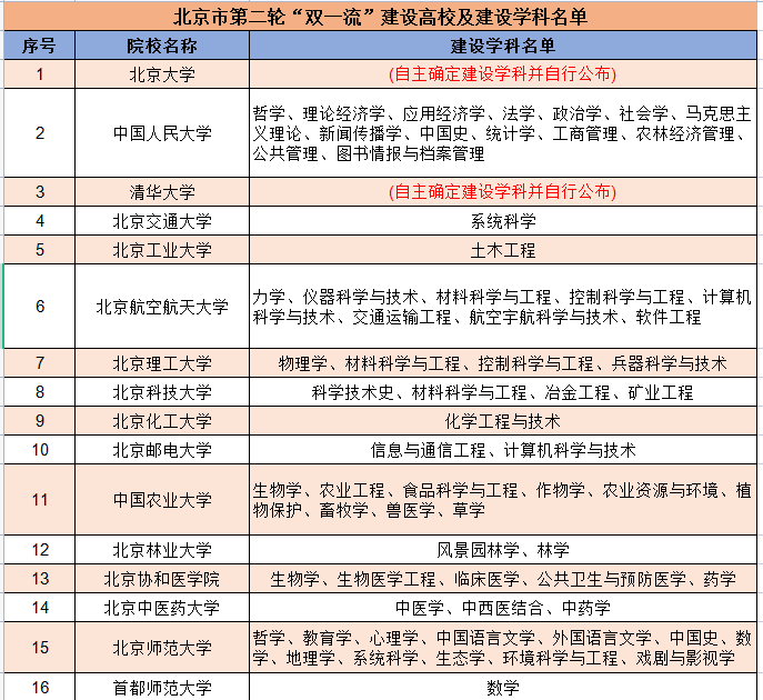 收藏！147所大学及学科入选双一流，附详细列表，家长必看