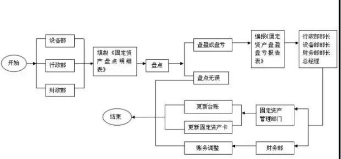 财务人员速阅：财务报表分析模板，附财务会计工作流程图