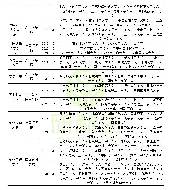 翻译专业调剂方法（进剑三年接收调剂院校汇总及一志愿情况分析）