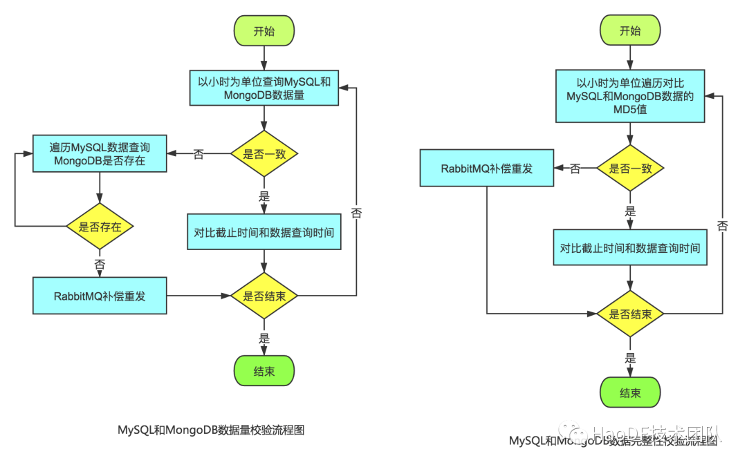 數(shù)億數(shù)據(jù)MySQL撐不住，無(wú)縫遷移到MongoDB后穩(wěn)得一批