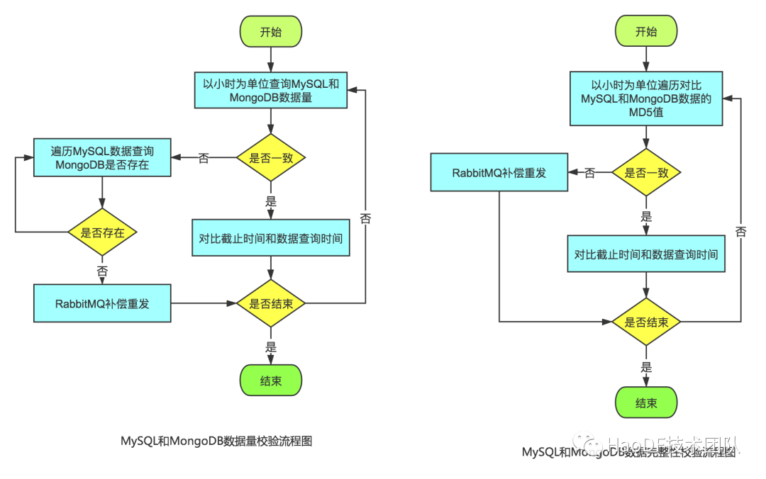 数亿数据MySQL撑不住，无缝迁移到MongoDB后稳得一批