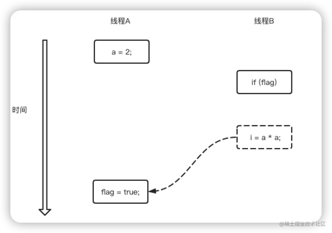 Java并发进阶之：Java内存模型（JMM）详解