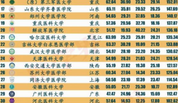 医学类高校前30名排行出炉，榜首成大黑马，“湘雅”逐渐跌落神坛
