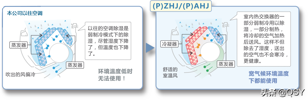 三菱电机空调2022年选购指南