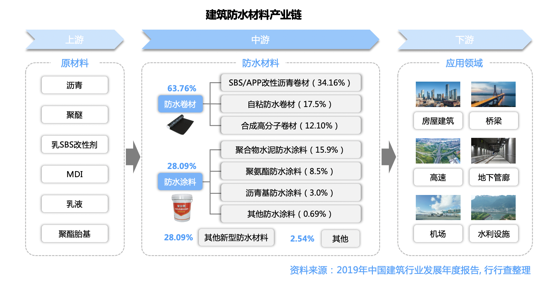 建筑防水材料：市场格局“一超三强”，行业龙头强者恒强