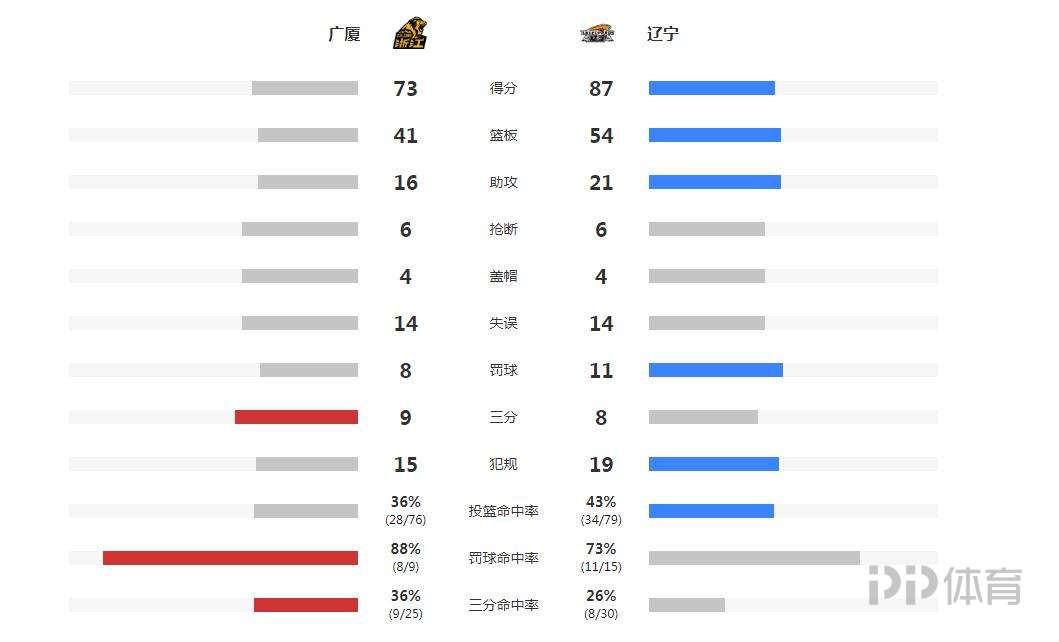 cba总决赛哪个队赢了(CBA总决赛-辽宁3-0广厦获赛点 郭艾伦22 11)