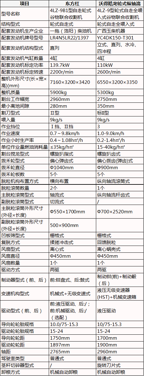 9公斤小麥?zhǔn)崭顧C(jī)兩大“黑馬”，東方紅vs沃得皓龍，參數(shù)見(jiàn)分曉