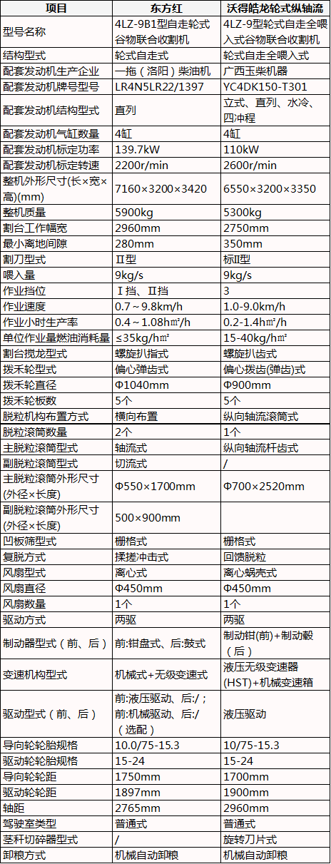 9公斤小麦收割机两大“黑马”，东方红vs沃得皓龙，参数见分晓