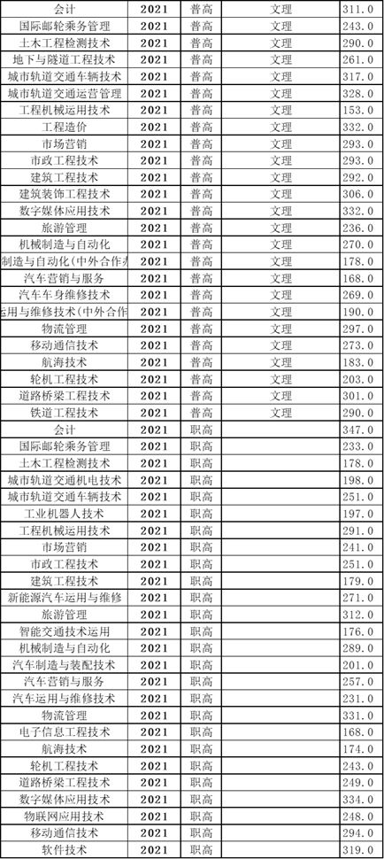 22年四川单招报名时间过半，双高院校精讲，附分数推荐，值得收藏