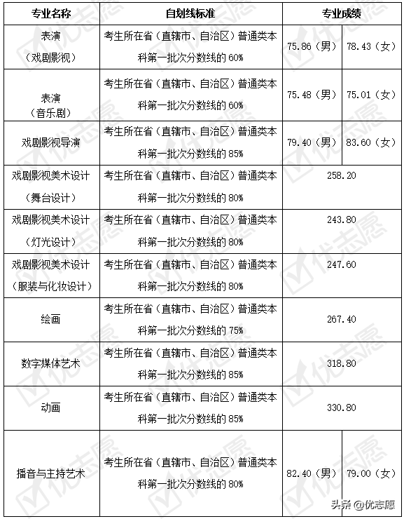 「高考志愿填报分析」2021年上海戏剧学院本科艺术类招录变动分析